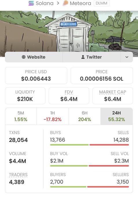 Stevengarayb's tweet photo. $CTO just went NUCLEAR 🚀🔥

Called at $32K MC in my private TG — now ripping to $6.4M MC.

That’s a 200X run 🤯❤️‍🔥

My TG squad keeps catching the moves EARLY. 🏆
Stay locked in — the next one could be huge 👀

CA: 8K5X85PAJHAAVSvYaAzgVPPAPsqqHmvx16ZyBiscYF8L https://t.co/lXdE4oplLA