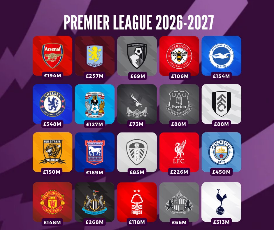 Mercado_Ingles's tweet photo. 🚨💰 14 de los 20 equipos de la Premier League gastaron +£100M en este mercado de pases de verano. https://t.co/HazTo1mQ8J