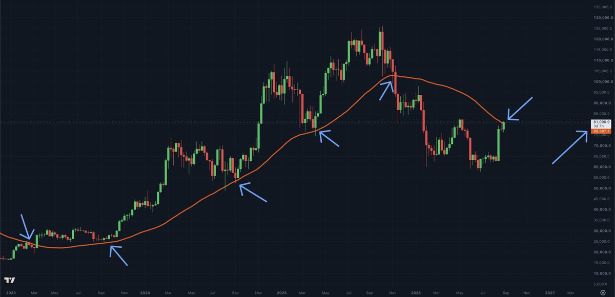 MartiniGuyYT's tweet photo. Bitcoin is now above the 50WMA for the first time since November 2025

This is huge, as it was a major marker in Bitcoin's bull market trend

If it can reclaim it upon the weekly close, it will be a signifcant sign https://t.co/raFANavPtt