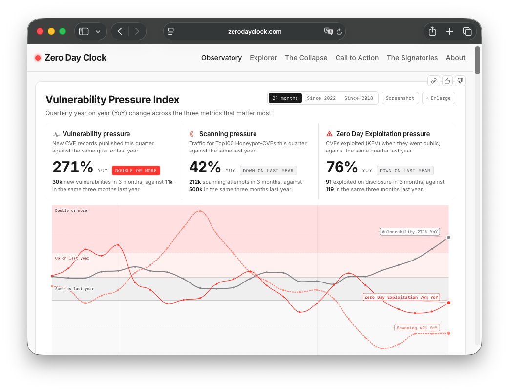 EppSecurity's tweet photo. We're retiring 🔴 ZeroDayClock's headline metric.

Measuring cybersecurity honestly is much harder than our industry admits.

I would rather show you where we are stuck than sell you certainty. 🧵 https://t.co/IxcKpYhle8