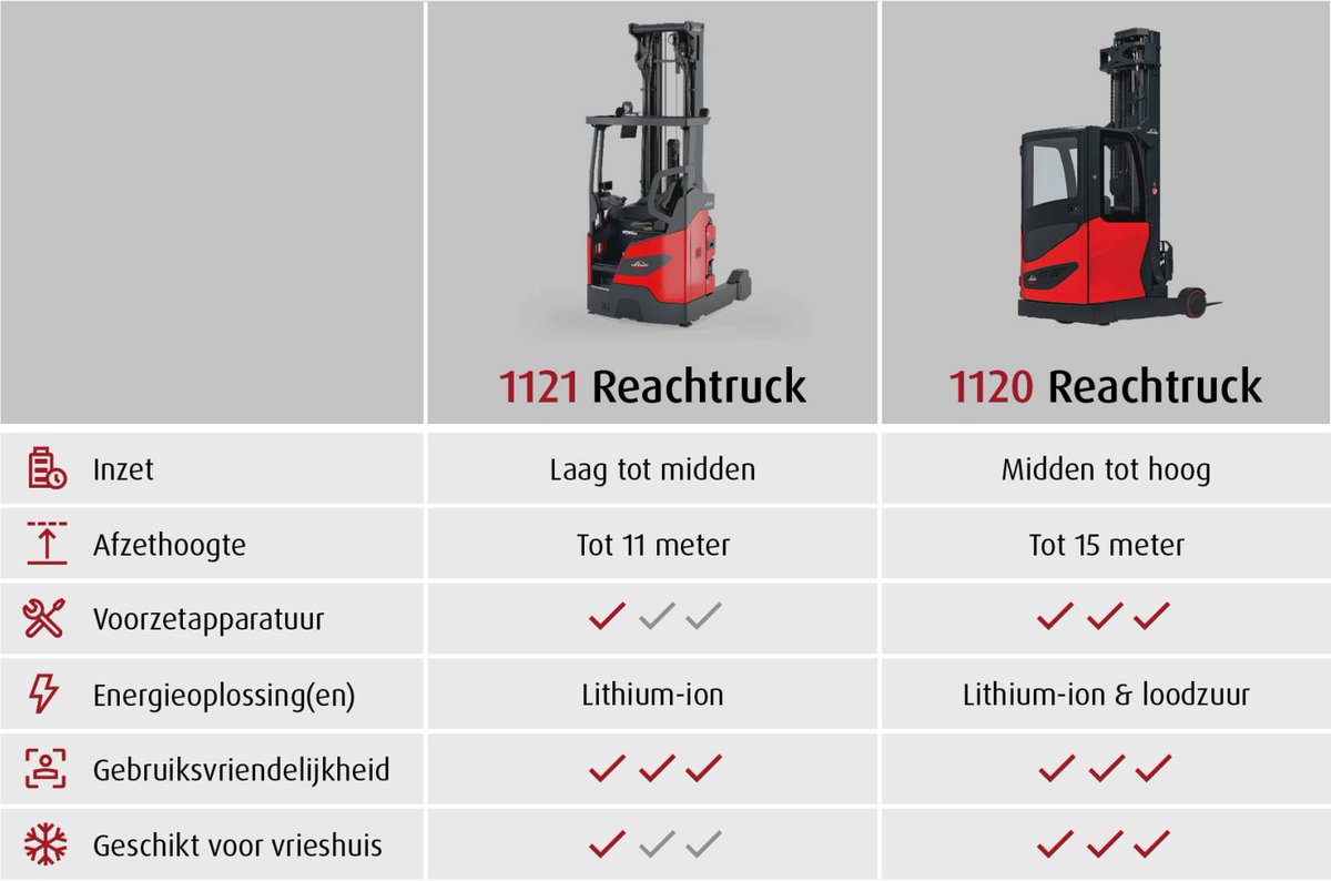 CheryRansbyn's tweet photo. New in the warehouse: the Linde 1121 reach truck. Compact, agile, and ready for daily use. Ideal for smart investment in reliable internal transport, with operator comfort, narrow-aisle efficiency, and flexible lithium-ion technology. https://t.co/3O1qcQELSg