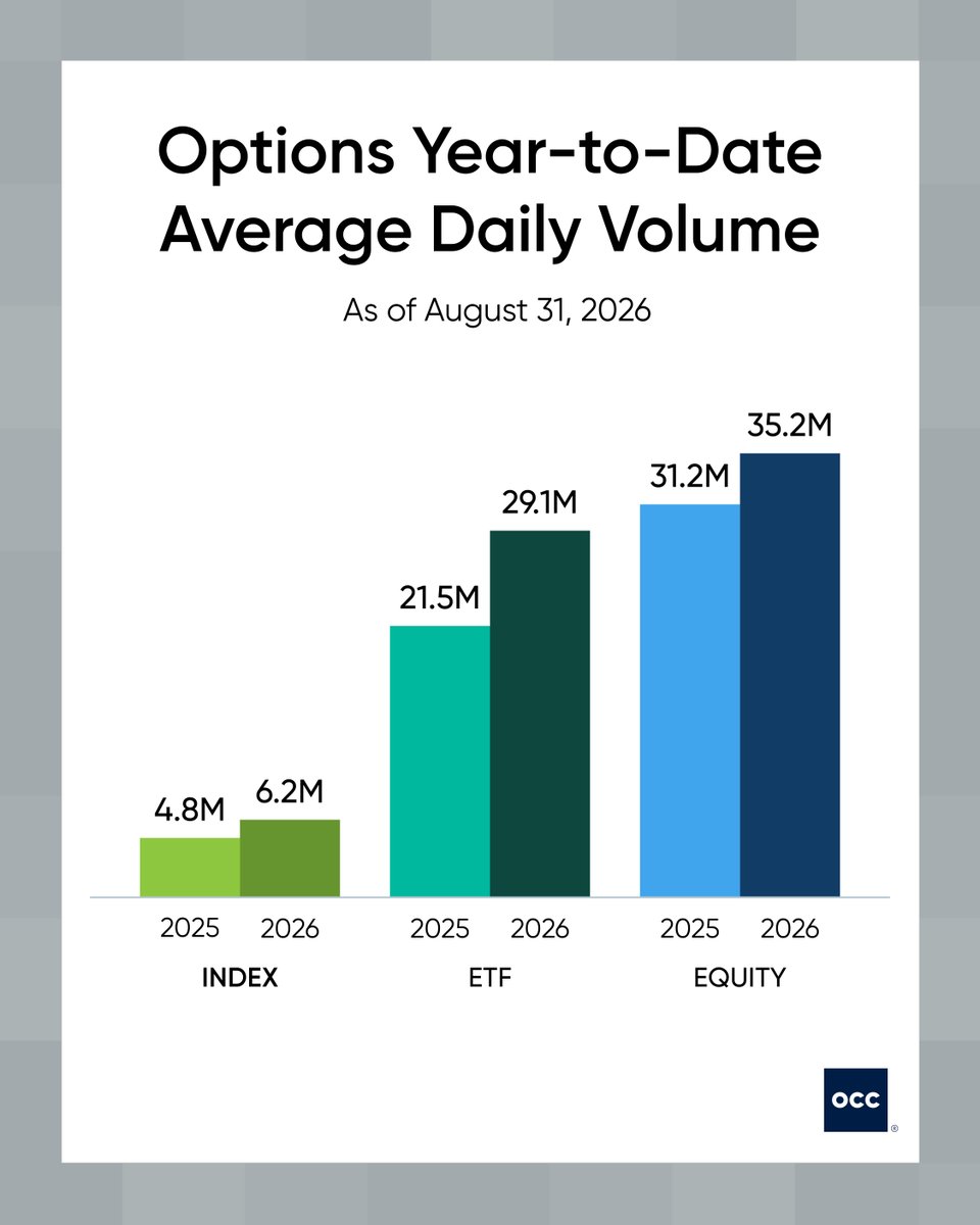 OptionsClearing's tweet photo. OCC cleared 1.44B+ options contracts in August, up 14.4% YoY, with ETF options up 35.3% and YTD avg daily volume up 22.6% to 70.8M contracts. Securities lending loan value also rose 24.4% to ~$226.5B despite fewer transactions. More: https://t.co/UlrK66eC0Z

#Options #Derivatives https://t.co/xW72bBxmq6