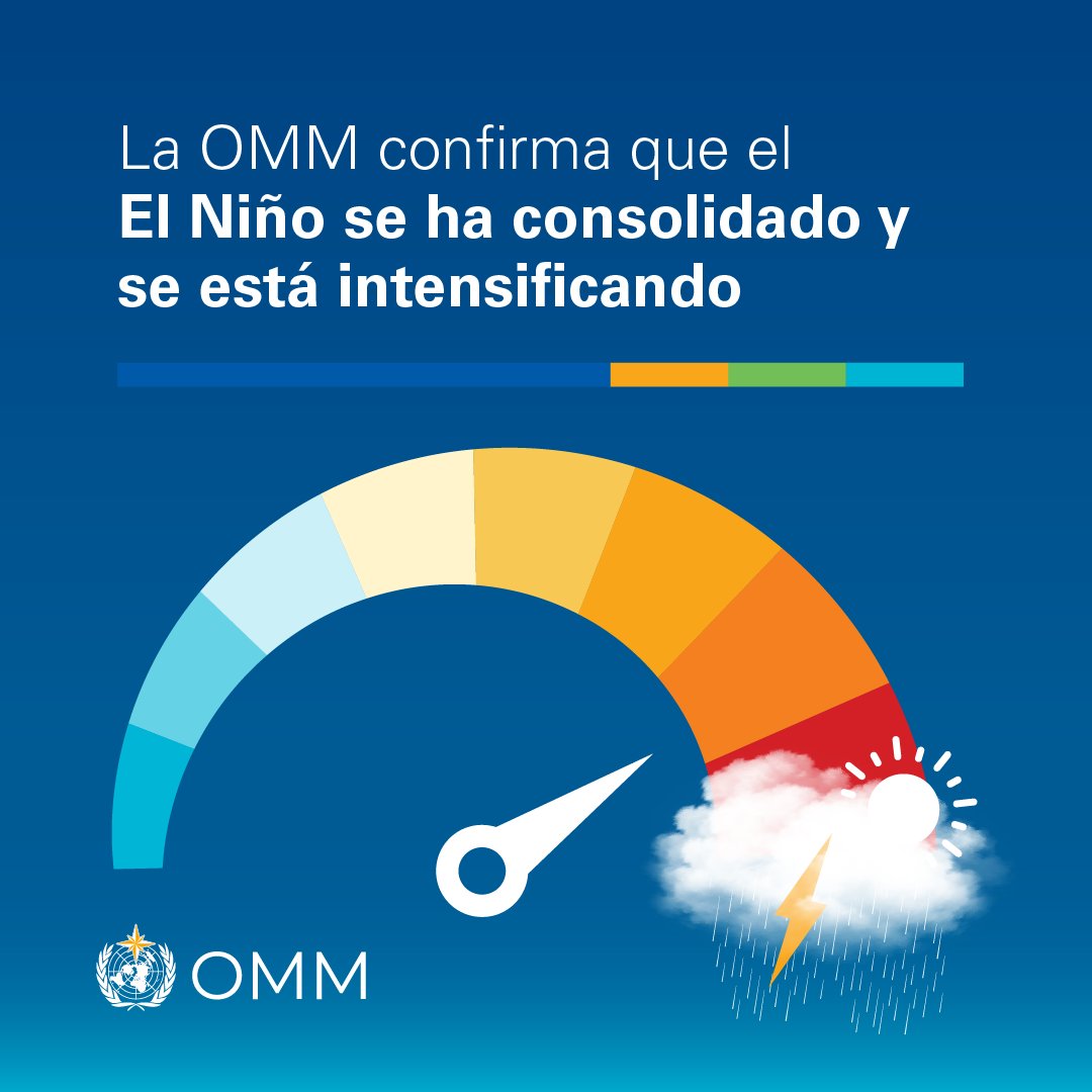 ONU_Cuba's tweet photo. 🌊El Niño se intensifica y #Cuba está en zona de riesgo.

La Organización Meteorológica Mundial confirma que podrá seguir activo hasta inicios de 2027.

☀️ Riesgo de sequías prolongadas y calor extremo aumentan la presión sobre agua, alimentos y salud.

➕ https://t.co/AV4nVfMyUp https://t.co/ixKkN7ekzf