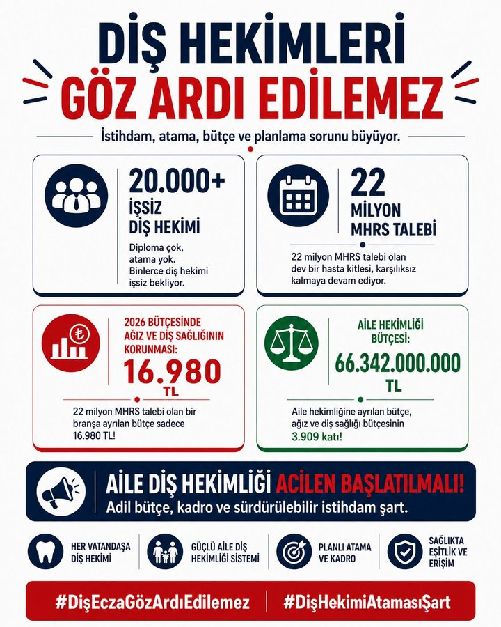 furkanfr33's tweet photo. Göstermelik kadro değil, sorunun büyüklüğüne yakışan YÜKSEK KONTENJAN istiyoruz!

@drmemisoglu
 
@HMBakanligi
 
@saglikbakanligi
 
@TDB_TDA

#DişEczaGözArdıEdilemez https://t.co/K9EH1ToikY
