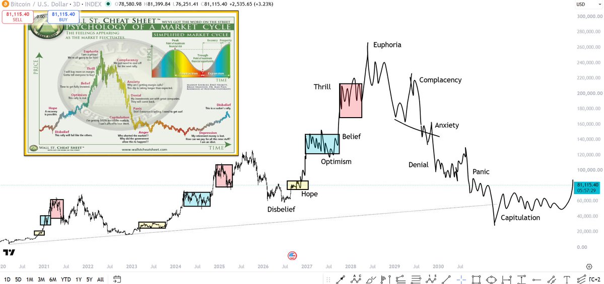 CryptoRyan17's tweet photo. The Wall Street Bitcoin Cheat Sheet bitcoin:native

The next bear market will be a true bear market and align with the stock market true correction. 

Not just a 20/30% correction on the solana:J3NKxxXZcnNiMjKw9hYb2K4LUxgwB6t1FtPtQVsv3KFr the masses are used to. I am talking 50/60% pure panic. Which likely concludes our secular bull market for bitcoin that began in 2008 to 2028 - a 20 year bull market leading us into a 4 year down period. 

The 4 year cycle but reversed. Think about it.