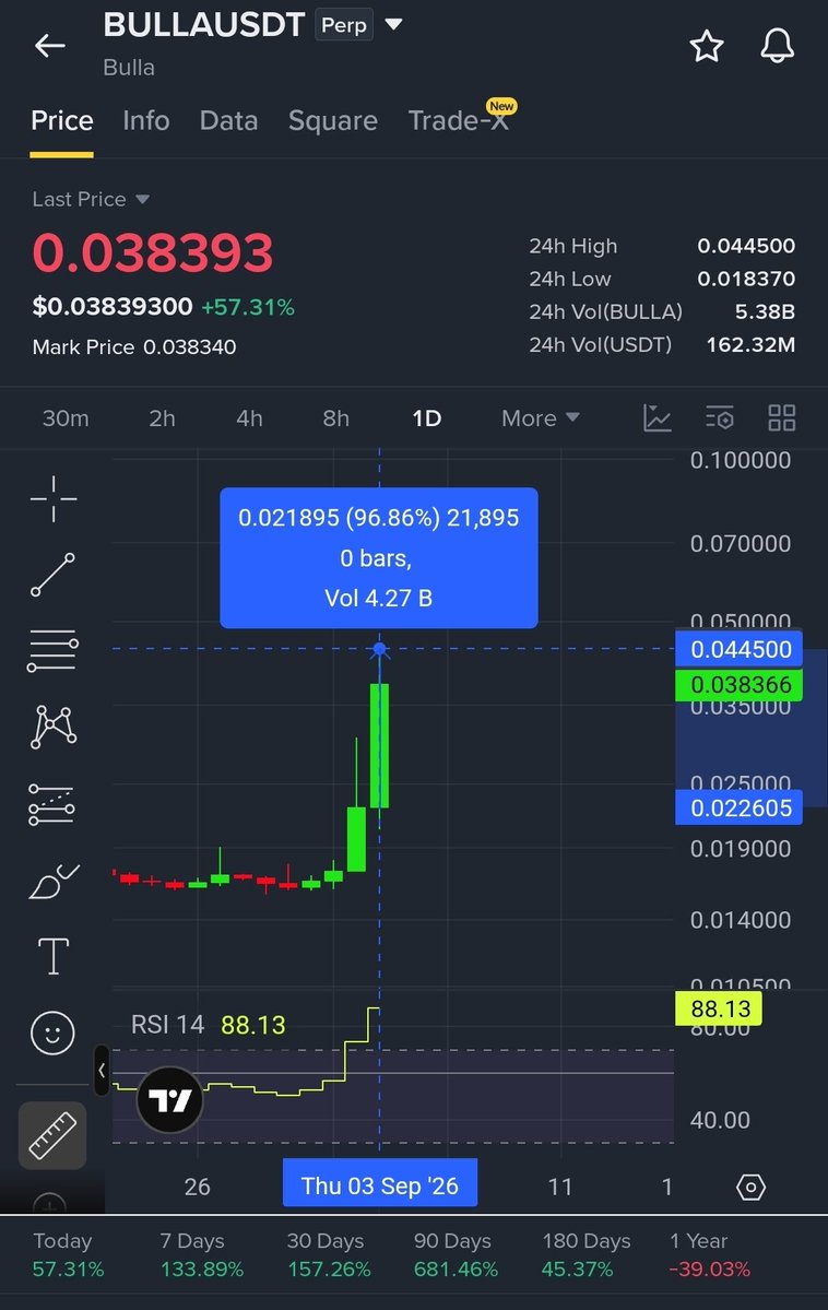 CryptooAISignal's tweet photo. $BULLA/USDT      PUMP 70% in just 12hours — Identified by Our AI Bot CryptoAI Signal

( Long Position ✅)

#Bitcoin   #Altcoin   Update 

💎  Signal Released: 3 September ( IST Time ) : 5:00 AM

🎯 Minimum Target ✅ 30%

#CryptoAISignal https://t.co/OBtWUvc6yn