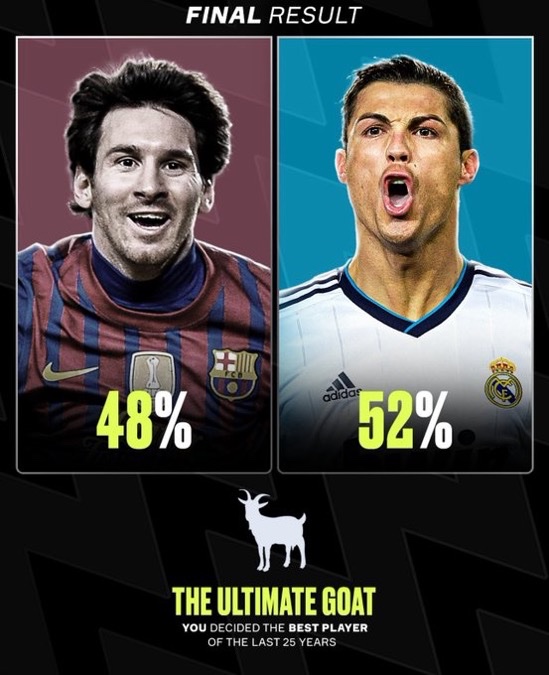TMfutbal's tweet photo. 🚨 The GOAT debate when actual football fans are allowed to vote. 🇵🇹🐐 https://t.co/TD5SyZkaI3