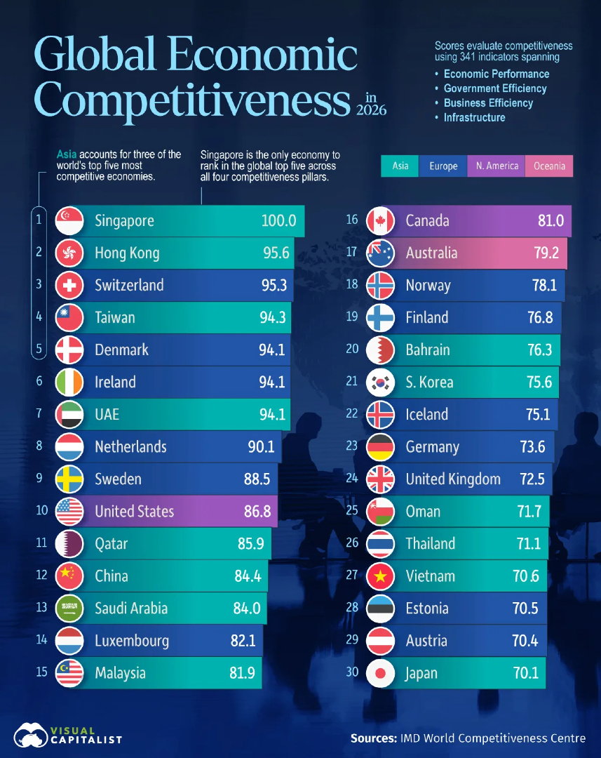 VisualCap's tweet photo. Ranked: The World’s Most Competitive Economies in 2026 🏆 

https://t.co/5CouVCnpbC https://t.co/guNSljD9LT