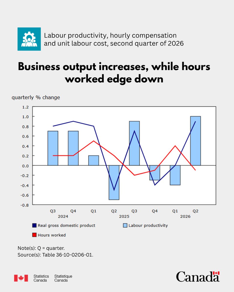 StatCan_eng's tweet photo. The labour productivity of Canadian businesses increased 1.0% in the second quarter of 2026, the largest increase since the rise in the second quarter of 2020 (+7.7%), induced by the COVID-19 pandemic. 🔗https://t.co/cCb0aASf6B https://t.co/YL7YZbQpKM