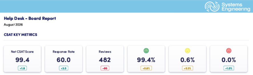 sysengineering's tweet photo. The Systems Engineering Help Desk team closed out August with incredible client satisfaction results!

Curious what that kind of support could do for your team? Let's talk. https://t.co/IgxRGzfjdg https://t.co/JAkNYe4egn