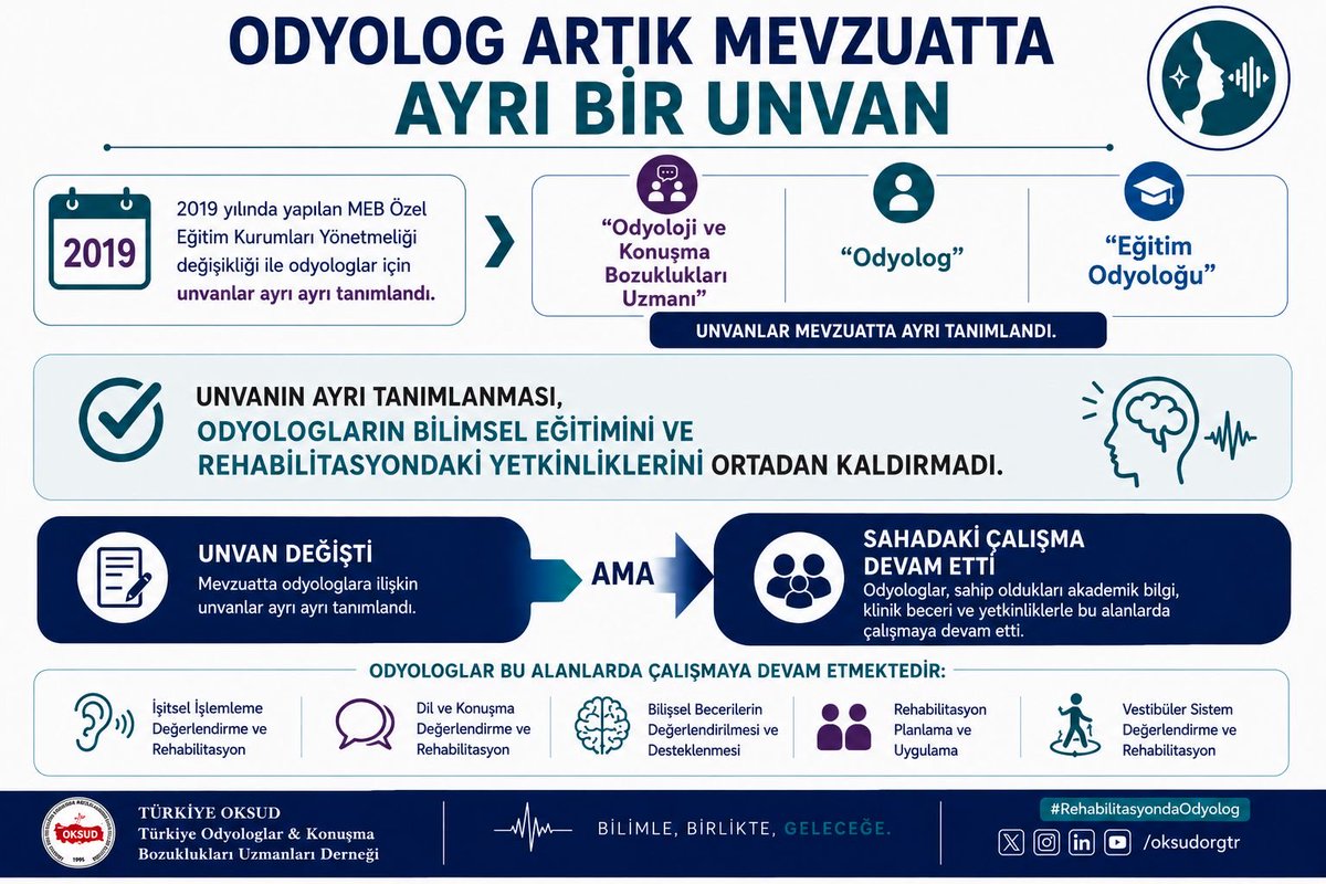 oksudoksud's tweet photo. 2019’da unvanlar ayrı tanımlandı. Peki bilimsel yetkinlik ortadan kalktı mı? HAYIR
#RehabilitasyondaOdyolog
#OdyologlarınSesi
@mehmetkaramansp @IbrahimUKaynak @drmadiguzel https://t.co/te1vxGMqRs