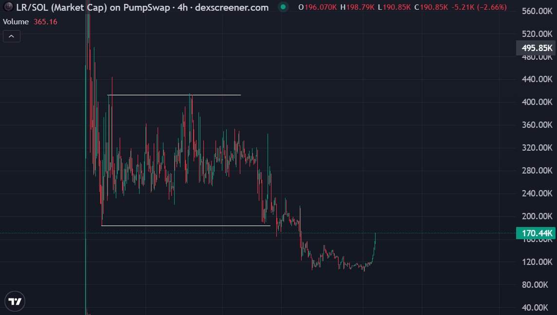loganrotates's tweet photo. solana:32e2Rpw2ZLLhSaoVwMn4Vyx3vkHG6xCPRiyXrPJYpump just pulled a quiet 55% move from the lows, roughly $110K to $170K market cap.

the real test is $180–200K.

break and hold that zone, and this stops looking like a bounce…
it starts looking like a comeback. https://t.co/5eTMXLxvdj