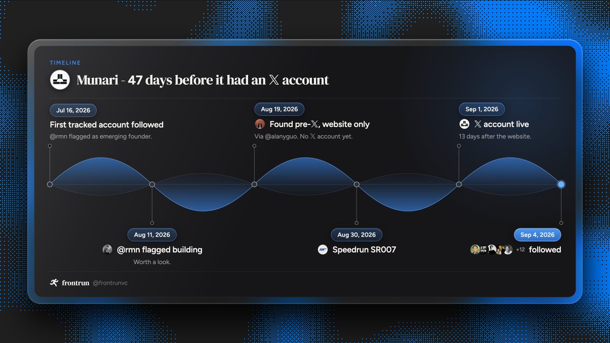 frontrunvc's tweet photo. EARLY: @munariai - 6 followers (Robotics)

Munari just launched. Operator scoring for robot training data. On @frontrunvc, the story started 47 days before the X account went live.

jul 16: a tracked account follows @rmn. flagged.
aug 11: flagged building.
aug 19: website found. no x account yet.
aug 30: a16z @speedrun SR007.
sep 1: @munariai goes live.
sep 4: 17 tracked accounts following the founders. 

a whole company, before it had a handle.

this is timeline. coming soon to every company card on @frontrunvc.