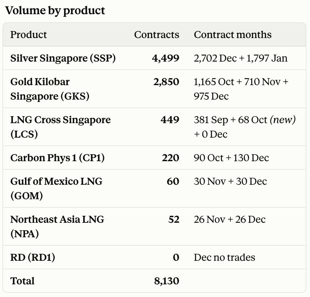 JosephTMetcalf's tweet photo. Thursday 9/3/26 @abaxx_exchange Volume 8,130 Lots
#AbaxxUnfiltered #Worldbuilderorbust
@abaxx_tech @abaxx_exchange @abaxx_spot
@abaxx_labs https://t.co/LZmN3E5yBX