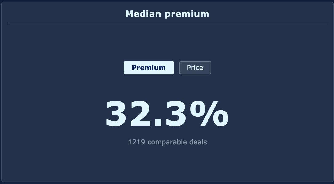 spitzerdata's tweet photo. A 30% acquisition premium might look expensive in one sector and completely normal in another.

Median premiums in our database:

Healthcare: 40.5%
Industrials: 35.0%
Consumer: 31.8%
Financial Services: 25.3%

A good reminder that the right precedent set matters.

You can dig into the transactions behind these numbers on Spitzer Data.

#MergersAndAcquisitions #CorporateDevelopment