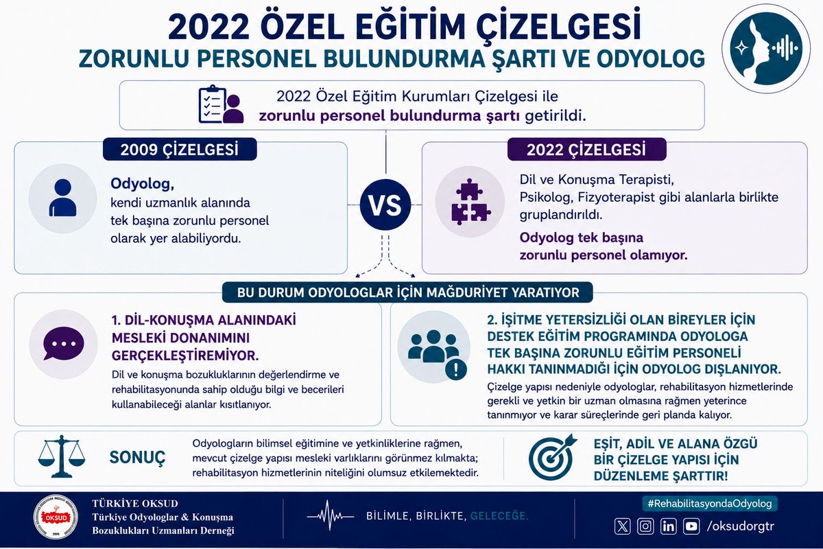 oksudoksud's tweet photo. 2022 de Özel Eğitim Kurumları Personel Çizelgesi Güncellendi. Bu çizelge odyologun bilimsel yetkinliğini dikkate almadı. Haklarını koruyamadı. 
#RehabilitasyondaOdyolog
#OdyologlarınSesi
@MetinErgun48 @PerihanKoca @senolsunat https://t.co/p5NJ0rqg5S