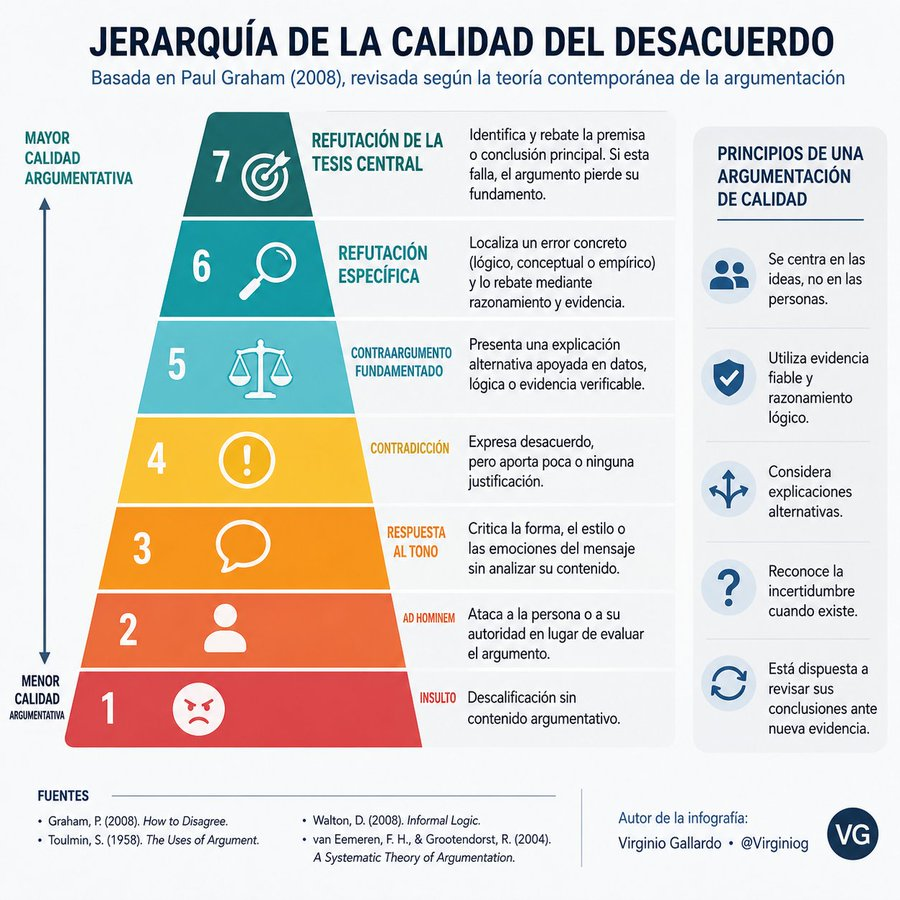 virginiog's tweet photo. Las mejores decisiones nacen de los mejores debates  Hay que distinguir entre descalificar, contradecir y refutar con evidencia

Crear una conversación basada en la  evidencia y razonamiento es básico para líderes, docentes y cualquier profesional https://t.co/nPP0n6JCVJ