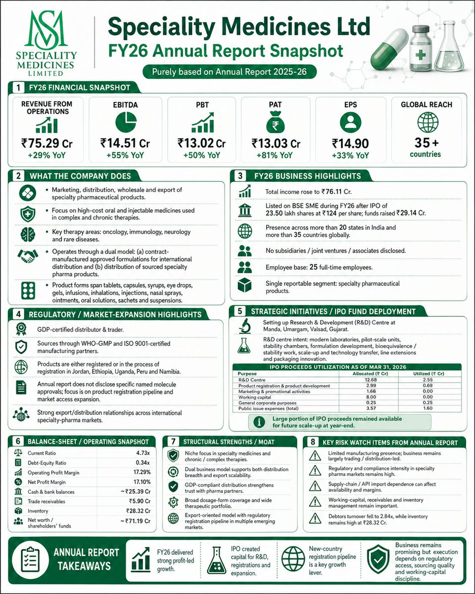 srir54's tweet photo. #SPML FY26: revenue rose 29% to ₹75.29 Cr and PAT 81% to ₹13.03 Cr. IPO proceeds are funding an R&D centre and overseas registrations; products are registered/in process in Jordan, Ethiopia, Uganda, Peru and Namibia. Debtor turnover fell sharply to 2.84x #ARSummary https://t.co/kPOtt53Zmf