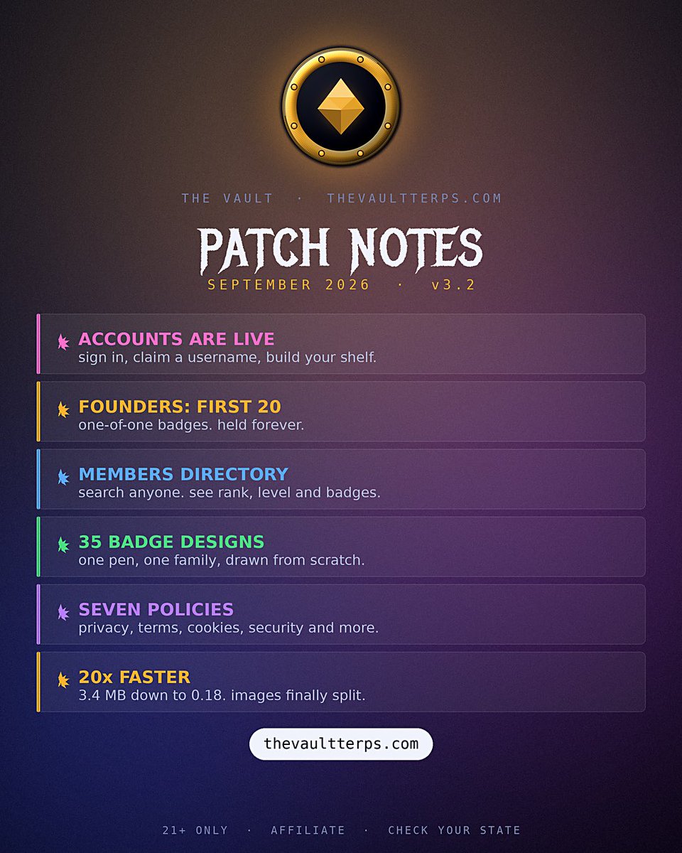 TheVaultTerps's tweet photo. PATCH NOTES v3.2 🗒️

This is the big one.

Accounts are live. Sign in, claim a username, and start building a badge shelf. 

The first twenty accounts get a Founder badge — one of one, held forever, and once they’re gone they’re gone.

There’s a members directory now. Search anyone by username and see their level, rank and badges. 

Founders, top of the ladder, and who just joined.

Thirty-five badge designs, drawn as one family so they read as a set instead of a pile of icons.

Seven written policies — privacy, terms, cookies, affiliate disclosure, 21+ and shipping, accessibility, and a security disclosure page. Most sites in this space have none of these. We have all of them, and they say what the site actually does.

And the whole thing loads 20x faster than it did last week.

Link in bio. 21+, check your state.
#TVT #TheVaultTerps #THCa #hempcommunity #terps