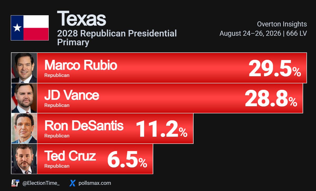 ElectionTime_'s tweet photo. 🚨BREAKING: Marco Rubio leads marginally in the Republican primary in Texas for the 2028 presidential election.

Texas - 2028 Republican Presidential Primary
🟥Marco Rubio 29.5% (+14.2)
🟥JD Vance 28.8%
🟥Ron DeSantis 11.2%
🟥Ted Cruz 6.5%

See all Republican presidential primary polls @Pollsmax.

Rubio has stated that he would not run if Vance runs, and Trump Jr. declined to run, backing Vance for the nomination.

Overton Insights | August 26, 2026 | 666 LV