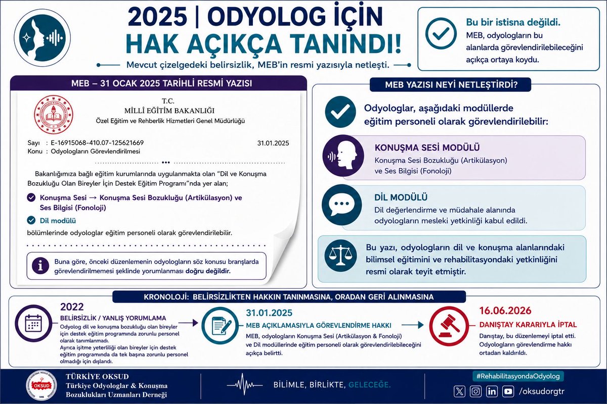 oksudoksud's tweet photo. 31.01.2025’te MEB Odyolog’un bilimsel yetkinliğini gördü. 
16.06.2026 Danıştay kararı ile iptal edildi.
#RehabilitasyondaOdyolog
#OdyologlarınSesi
@makif_yilmaz @saffetsancakli @yukseltaskinn https://t.co/ozeTlVgy2k