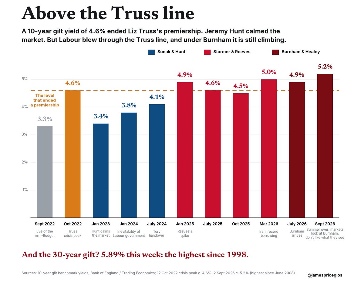 jamespriceglos's tweet photo. Labour try to bang on about Liz Truss.

But under Rachel Reeves &amp; now Andy Burnham, borrowing has been consistently much more expensive than Truss' brief spike.

@Jeremy_Hunt calmed the bond markets but Labour have caused incredible, and consistent, damage to us all ever since. https://t.co/9GFpmFTZtC