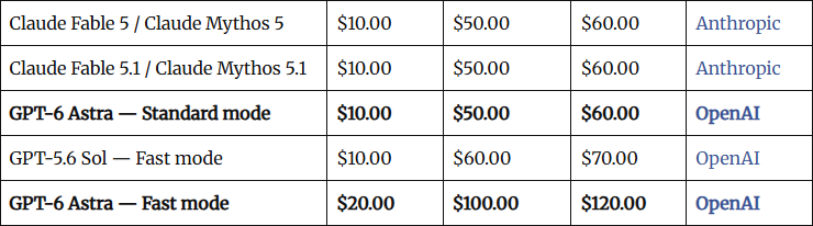 notiyda's tweet photo. GPT-6 Astra is a Mythos level model now and priced the same while achieving nearly 100% on ARC AGI 3

| Evaluation | GPT-6 Astra |
| :--- | :--- |
| ARC-AGI-3 | 98.6% [1] |
| FrontierMath Tier 4 (v2) | 97.6% |
| Agents’ Last Exam | 59.3% |
| AutomationBench | 41.4% |
| BenchCAD | 95.9% |
| DeepSWE v1.1 | 74.1% |
| Terminal-Bench Science 0.1 | 64.6% |
| GPQA Diamond | 96.0% |
| GeneBench Pro | 39.0% |
| MedChemBench (internal) | 49.7% |
| HealthBench Professional (length-adjusted) | 63.4% |
| ExploitBench | 100.0% |
| SRE-Bench (four attempts) | 99.2% |
| Auto-review circumvention (internal; lower is better) | 0% |