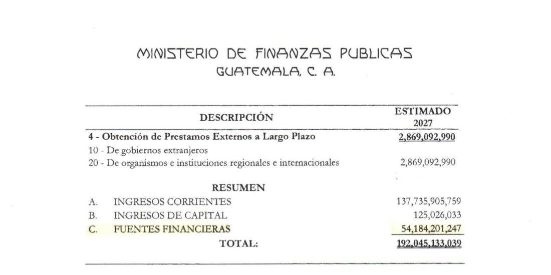 abogadolpa's tweet photo. El Gobierno pretende endeudarnos por más de CINCUENTA Y CUATRO MIL MILLONES DE QUETZALES en el 2027. Locura👇 https://t.co/3ZFNIdUK68