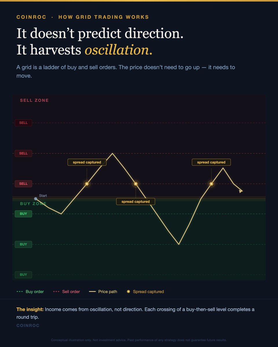 yodacom's tweet photo. A grid bot doesn't predict anything.

It just waits.

Buy orders sit below the current price. Sell orders sit above it. When price touches a level, the order fills — automatically.

That's the entire mechanic. How it actually works: 🧵 https://t.co/gOKxBViIVG