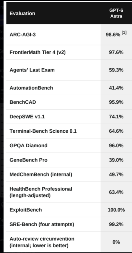 notiyda's tweet photo. GPT-6 Astra is a Mythos level model now and priced the same while achieving nearly 100% on ARC AGI 3

| Evaluation | GPT-6 Astra |
| :--- | :--- |
| ARC-AGI-3 | 98.6% [1] |
| FrontierMath Tier 4 (v2) | 97.6% |
| Agents’ Last Exam | 59.3% |
| AutomationBench | 41.4% |
| BenchCAD | 95.9% |
| DeepSWE v1.1 | 74.1% |
| Terminal-Bench Science 0.1 | 64.6% |
| GPQA Diamond | 96.0% |
| GeneBench Pro | 39.0% |
| MedChemBench (internal) | 49.7% |
| HealthBench Professional (length-adjusted) | 63.4% |
| ExploitBench | 100.0% |
| SRE-Bench (four attempts) | 99.2% |
| Auto-review circumvention (internal; lower is better) | 0% |