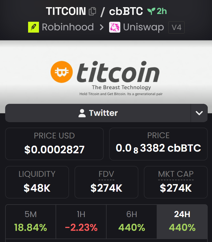 rutradebtc's tweet photo. Buying $TITCOIN, finally a pair in btc, how it was supposed to be from the start

Nudes ran above 10M, Cameltoe ran above 1M

Titcoin deserves far better than those

0xDD125e0922D31657ea48f0bDAf989c58D7F1F0aF https://t.co/IlQyv4IjOQ