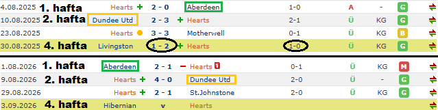Matadortips_'s tweet photo. Hearts v Hibernian

➖ Hearts geçen yıl ligin ilk haftası Aberdeen'le , ikinci haftası Dundee Utd ile oynamıştı ve 4. hafta 1/2 çıkarmıştı.

➖ Bu sene yine ligin ilk haftası Aberdeen'le , ikinci haftası Dundee Utd ile oynadı ve bugün 4. haftadayız sürpriz 1/2 veya 2/1 bekliyorum inşallah alacağız iyi şanslar.

Tercihler: 1/2 - 2/1 🍀💰