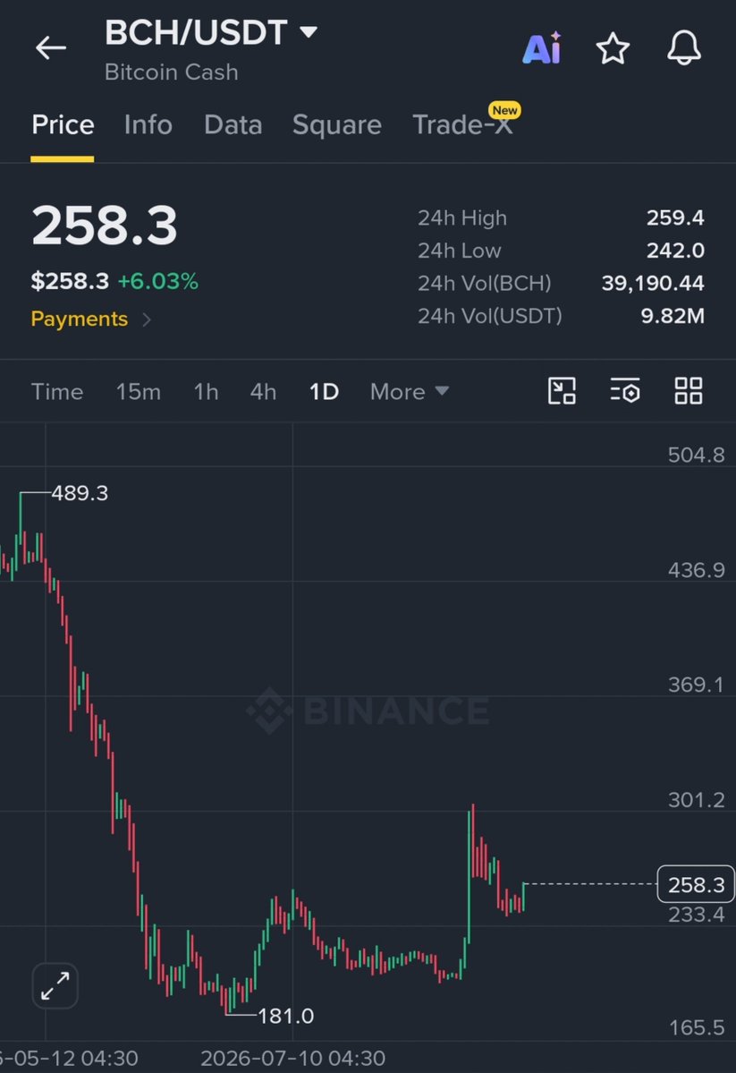Crypt0Astronaut's tweet photo. $BCH buying this some here.

One of the strongest payment narrative token just like $ZEC in my opinion. https://t.co/FILf2Lc6Tk