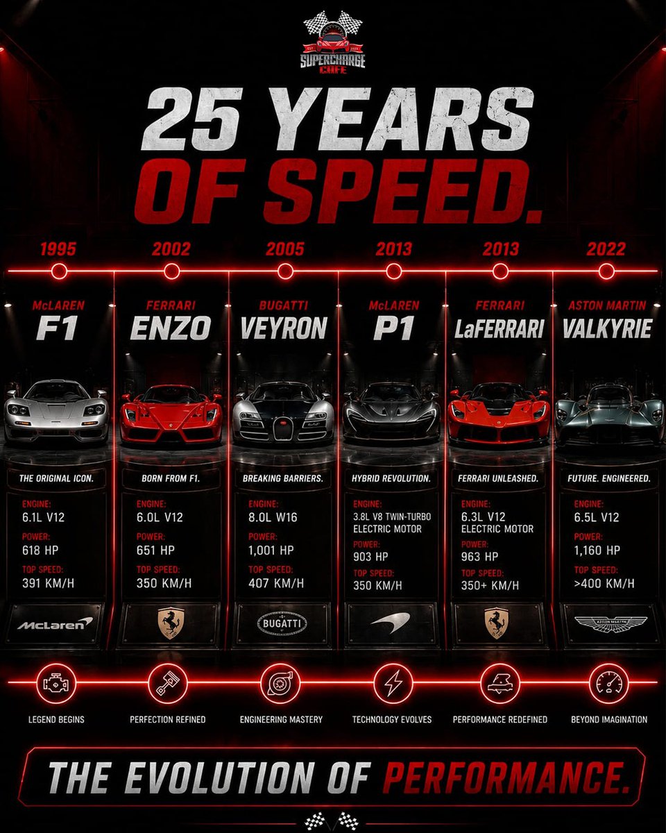 OrphaTsoo88u's tweet photo. 25 years. Six icons. One incredible evolution. From the McLaren F1 to the Aston Martin Valkyrie, which car changed the game most? McLaren F1, Enzo, Veyron, LaFerrari, P1, or Valkyrie? https://t.co/h8eY8VTeSD