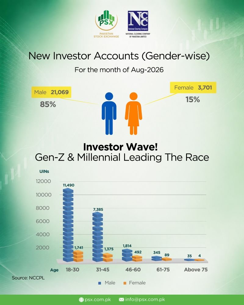 TradeFlowCharts's tweet photo. GEN-Z BOOM AT #PSX

BUT THE MOST ENCOURAGING PART IS FEMALE PARTICIPATION

Pakistan’s stock market is witnessing a noticeable shift in its investor demographics.

Nearly 25,000 new investor accounts were opened in August 2026, with the 18–30 age group alone contributing 13,231 accounts.

More importantly, almost 89% of all new accounts came from investors aged 18–45.

A younger generation is gradually entering Pakistan’s capital markets, which is a healthy sign for the long-term development of PSX.

But one number I find particularly encouraging is 3,701 new female investors joining the market in just one month.

Female participation in Pakistan’s capital market has traditionally remained low, so seeing more women entering equities and taking an interest in investing and wealth creation is a very positive development.

Still a long way to go, but the direction is encouraging.

More young investors. More women investors.

The real opportunity now is to turn this growing participation into informed, disciplined and long-term investing.

A younger investor base today can build a much deeper capital market tomorrow.

Source: NCCPL / PSX | August 2026