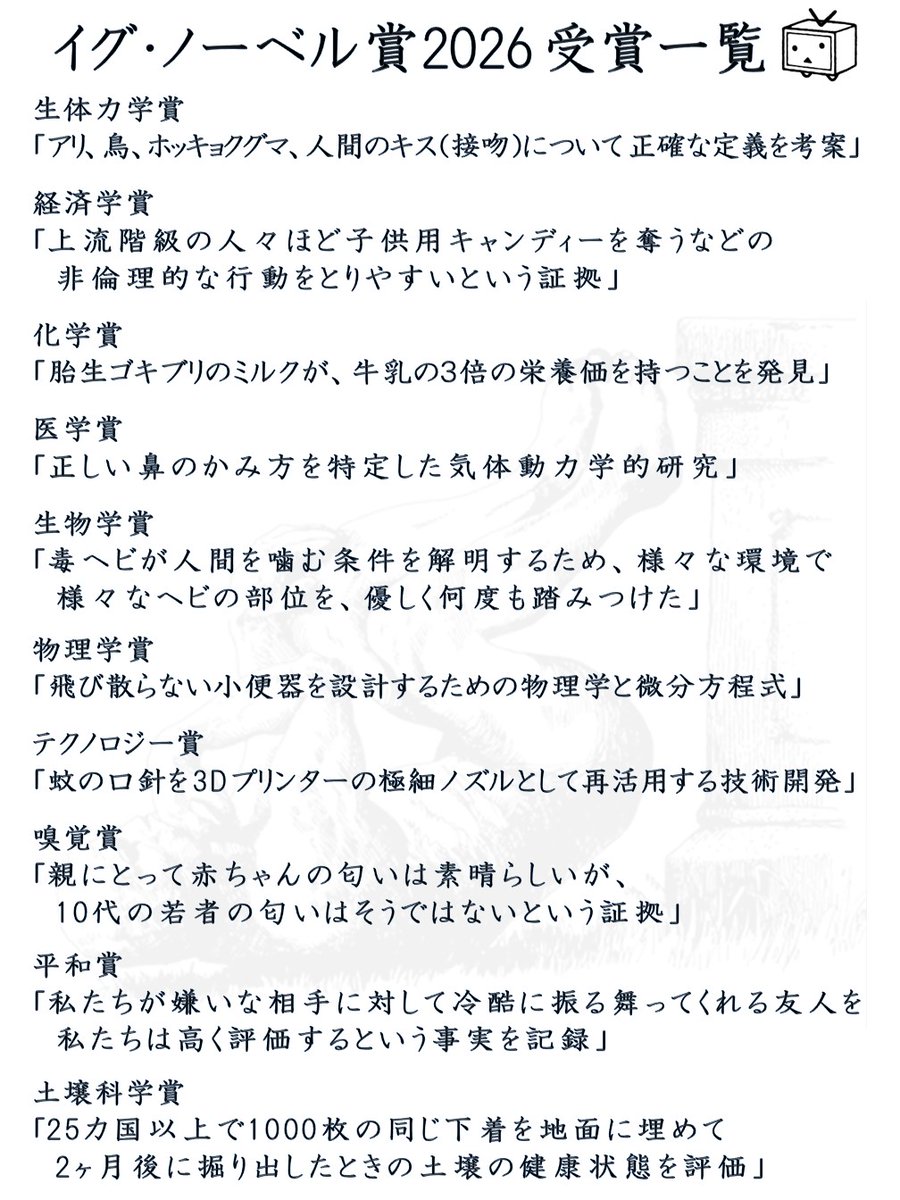 nico_nico_news's tweet photo. 【イグ・ノーベル賞2026 受賞一覧】
20年連続で日本人受賞「正しい鼻のかみ方を特定した気体動力学的研究」旭川医科大学の故・海野徳二名誉教授が医学賞

受賞者には、本家ノーベル賞受賞者から10兆ジンバブエドルと妙なトロフィーが手渡されました。
#IgNobel #イグノーベル賞 https://t.co/pa2dDwtF0e