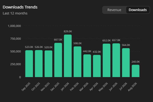 LenaInLinkon's tweet photo. We are doing AMAZING but we have to keep things in perspective as well! (Long Read)

I know it’s been over 2 months. I know silence is exhausting. But we need to look at this the way a company looks at it, not the way our feelings do. 

Infold doesn't care that we're hurt and tired, two months of reports doesn't mean it's necessarily enough for them. July was the first month of the boycott and peak controversy but they were prepared to eat the loss and stuffed the month with re-runs to avoid new banners flopping too much. August however is nothing short of a gut punch as everything new flopped to hell. Time wise though? It hasn't been that long yet and it is possible they will test things further as they weigh their options, though of course we hope for the best. 

Before you keep spiraling about Infold not crawling back yet lets take a look at where their genius choices have gotten them so far, because Valkyries are NOT playing around. 

Antis: "Look! A $7m increase! They're recovering!" 
Girl. Have you ever lost 𝙩𝙚𝙣𝙨 𝙤𝙛 𝙢𝙞𝙡𝙡𝙞𝙤𝙣𝙨 𝙤𝙣 𝙖𝙫𝙚𝙧𝙖𝙜𝙚 𝙖𝙣𝙙 𝙘𝙚𝙡𝙚𝙗𝙧𝙖𝙩𝙚𝙙?  Because that's what happened. Let's break things down. 

Everything that ran in July: Edge of Continuum re-run, Wander In Wonder Re-run, Promise re-run. (+2 last days of June banners)

Everything that ran in August: New Caleb Solo, New Rafayel Myth, Most anticipated Sylus re-run NDZ, New Promise and final days of old promise, New Paid Clothing Packs, first and most lucrative day of Zayne's birthday. 

Obviouly the revenue was going to get a bump but that's not recovery. 

Let's compare the monthly revenue that included LSG $𝟱𝟲.𝟰𝟬𝗠 vs VMG $𝟭𝟳.𝟳𝟮𝗠 first. That's a $𝟯𝟴.𝟲𝟴𝗠 gap.

*If you look up the initial GachaRevenue post it will show 53.65M but, in next month chart you can see it's been adjusted to 56.40M

But different months have different banners and packs so let's also use the 𝟭𝟮-𝗺𝗼𝗻𝘁𝗵 𝗮𝘃𝗲𝗿𝗮𝗴𝗲. 
Aug. 2026 came in at $𝟭𝟳.𝟳𝟮𝗠 total revenue. The 12-month average from July-25 to June-26 before the boycott began is $𝟰𝟳.𝟲𝟴𝗠. That's a $𝟮𝟵.𝟵𝟲𝗠 𝗱𝗿𝗼𝗽!

*July-25 (not shown on graph) is $64.75M 

And let's not forget Day 1 of Zayne's Birthday last year: $𝟭.𝟵𝟰𝗠 vs this year $𝟰𝟲𝟱.𝟰𝟲𝗸

If you were an investor would you feel fine and dandy losing that much money? And remember this is 𝗿𝗲𝘃𝗲𝗻𝘂𝗲 , not profit. It doesn't include overhead costs like development, marketing, or taxes. 

Do you see how iconic this boycott is? That it is literally making game-industry history right now?  

𝗪𝗲 𝗱𝗼 𝗻𝗼𝘁 𝘀𝘁𝗼𝗽 𝗵𝗲𝗿𝗲. 𝗪𝗲 𝗰𝗮𝗻𝗻𝗼𝘁 𝗸𝗲𝗲𝗽 𝘁𝗵𝗶𝗻𝗸𝗶𝗻𝗴 𝗶𝗻 𝟮-𝘄𝗲𝗲𝗸 𝗽𝗮𝗻𝗶𝗰 𝗰𝘆𝗰𝗹𝗲𝘀 𝗮𝗻𝗱 𝘄𝗲 𝗰𝗮𝗻𝗻𝗼𝘁 𝗳𝗼𝗹𝗱 𝗷𝘂𝘀𝘁 𝗯𝗲𝗰𝗮𝘂𝘀𝗲 𝘁𝗵𝗲𝘆 𝗿𝗲𝗳𝘂𝘀𝗲 𝘁𝗼 𝗰𝗼𝗼𝗽𝗲𝗿𝗮𝘁𝗲. 𝗪𝗲 𝗮𝗿𝗲 𝗻𝗼𝘁 𝘄𝗮𝗶𝘁𝗶𝗻𝗴 𝗳𝗼𝗿 𝗜𝗻𝗳𝗼𝗹𝗱 𝘁𝗼 𝗴𝗿𝗼𝘄 𝗮 𝗵𝗲𝗮𝗿𝘁, 𝘄𝗲 𝗮𝗿𝗲 𝘄𝗮𝗶𝘁𝗶𝗻𝗴 𝘁𝗵𝗲𝗺 𝗼𝘂𝘁 𝘂𝗻𝘁𝗶𝗹 𝗩𝗮𝗹𝗸𝗼 𝗶𝘀 𝘁𝗵𝗲 𝗼𝗻𝗹𝘆 𝘁𝗵𝗶𝗻𝗴 𝘁𝗵𝗮𝘁 𝗺𝗮𝗸𝗲𝘀 𝗳𝗶𝗻𝗮𝗻𝗰𝗶𝗮𝗹 𝘀𝗲𝗻𝘀𝗲.

Global is being serious: 

- Followers keep dropping steadily no matter what new content they drop 
- Global spent LESS in August with new content than in July that had nothing new. The rest came from CN.
- Downloads are estimated to have almost halved since July for both CN and Global 

They want global expansion and instead..downloads fall, trust gone, reputation so low that new content is bringing them zero growth. 

Sources: 
https://t.co/13pUOVrVmk
https://t.co/xJwNspxeJg
https://t.co/vIWo73l2sL
# revenue-updates in https://t.co/sMqOx3IUcG

*The estimates calculated by GachaRevenune use  SensorTower data + x1.75 multiplier to estimate the Chinese android market since they don't have googleplay. 

#BringValkoBack #NoValkoNoMoney #ValkoWasPromised