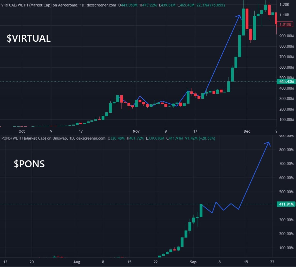 gem_insider's tweet photo. DON’T TELL ME YOU’RE NOT SEEING THIS 👀

$PONS is printing the early-day $VIRTUAL fractal

Only difference: $PONS is a much better asset than $VIRTUAL has ever been

> #1 launchpad on an emerging corpo chain
> Strong flywheel with 30% already burned
> Big listings still yet to come

I shared $PONS at $30M

It’s now at $600M

20x from the call🫵

And the chart still looks absolutely primed

That’s exactly why you never fade Insider😤