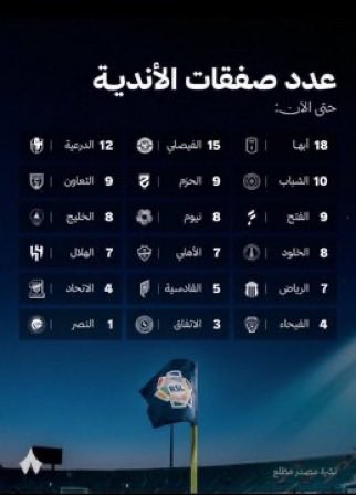 alnfi3iii's tweet photo. شوفوا الكارثة 

نادي النصر بطل الدوري يكافئ انه يكون اقل نادي في دوري روشن صفقات بصفقة واحدة فقط بسبب الرقابة المالية

والإدارة التنفيذية برئاسة سلطان ال الشيخ لم تحل هذا العائق حتى الان 

 #LiftAlNassrTransferBan https://t.co/6uHMT21sGb