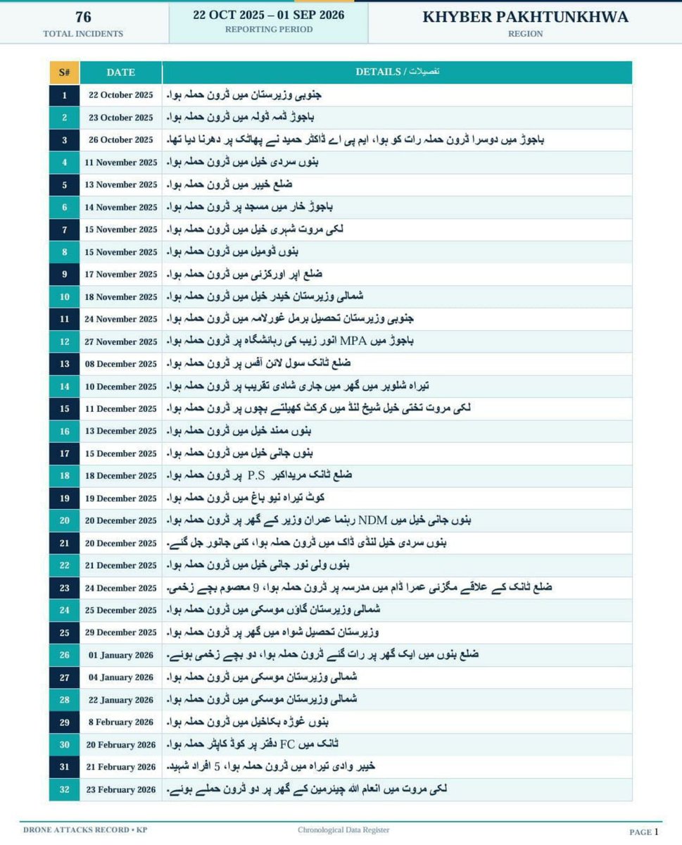 AhsanJunaidAJ's tweet photo. KP recorded 76 quadcopter incidents from Oct 22, 2025 to Sep 1, 2026. North/South #Waziristan & #Bannu were most affected. While official records cite 72 incidents, actual figures may be higher, with significant casualties also reported.
#KPUpdates #Drones #Security #Pakistan https://t.co/amlN8sNbWw