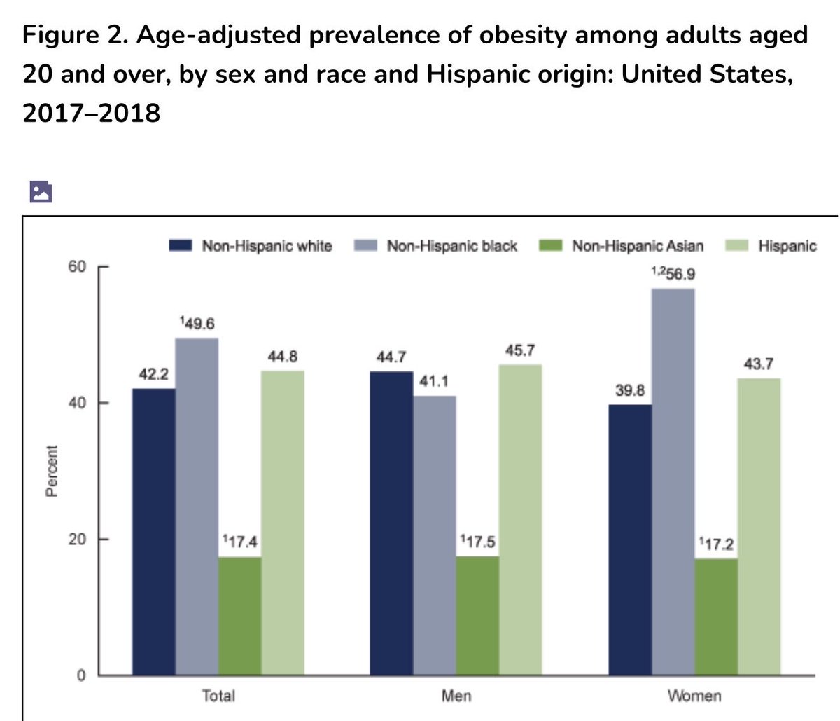 BluKazeKage's tweet photo. @kct8dstnqk @JacobIvers @s1imfitpolotee Nigga per the CDC 56% of black women are considered obese. Thats >30% BMI 😭😭 https://t.co/B2OvK9jJzL