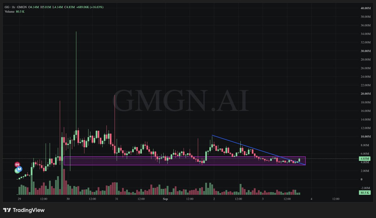 Jasonthesis's tweet photo. Would it be crazy if I told you this has potential to make a new ATH? 

-Down 88% from ATH

What if i told you there’s similar charts that went from lows to new ATHs just like this? 

Memecoins isn’t just communities getting together and buying.

-Theres psychology with it. $GG https://t.co/kFVOFDfGE3