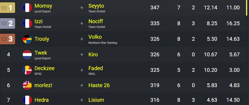 S6rox20's tweet photo. les FR en final sont 🇫🇷🇫🇷
@izziFNBR X @nocifFN 
@SeyytoFN X @MomsyFN 
@Darkos_ftn X @minorifn_ 
@AkiiraFN X @PodaSaiFN 
@Lixiumftn X @HedraFn https://t.co/Wmw5GF9GoP