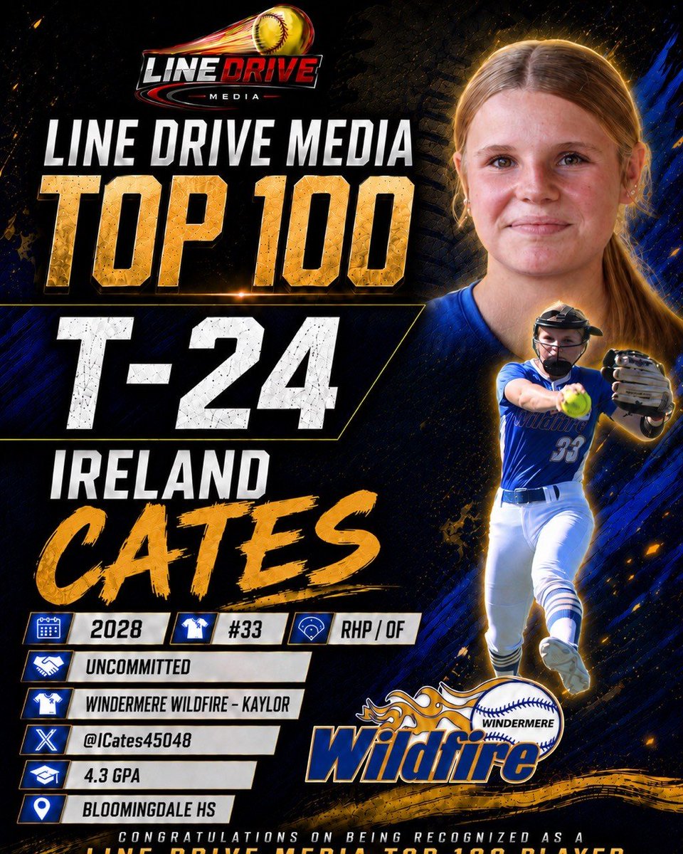 misscates2011's tweet photo. Continuing on with Line Drive Media for their National Ranking of top 100…

Congratulations to the Cates family as our very own #33 2028 RHP/OF Ireland Cates comes in ranked at 24!👏🔥
@ICates45048 @Wildfire18u https://t.co/3OkHGUpQLi