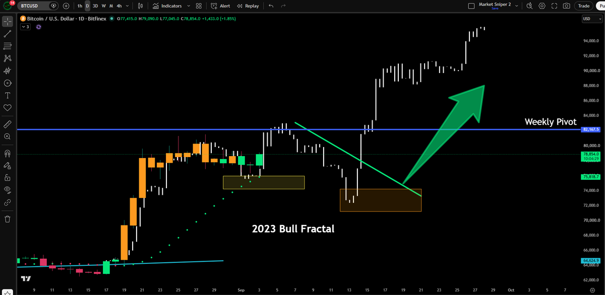 JesseOlson's tweet photo. bitcoin:native is still bullish on the daily chart and price is above the green trending dots.

2023 Bull Fractal suggests higher, lower, then much higher. 

Is price about to pump above $82,000? https://t.co/An2OBpchlN