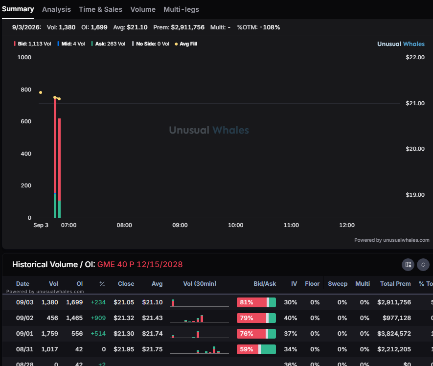 ShaunFitzzzy's tweet photo. Someone has been building a $40 sold put postion on $GME since Monday

Open Interest is going up every day

Almost $10 mil in premium this week. https://t.co/hqaOMZAm50