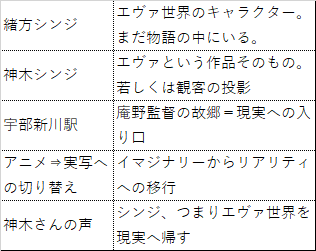 EvaTakeo's tweet photo. 見届けて、現実へと帰るのだ。
宇部新川駅を飛び出した神木シンジとはエヴァを観てきた私たち観客の投影である。
そして緒方シンジはレイやカヲル、アスカと一緒にエヴァ世界に残され、そしてそこでしっかりと生きているのだ。 https://t.co/b9kYXOwvBA