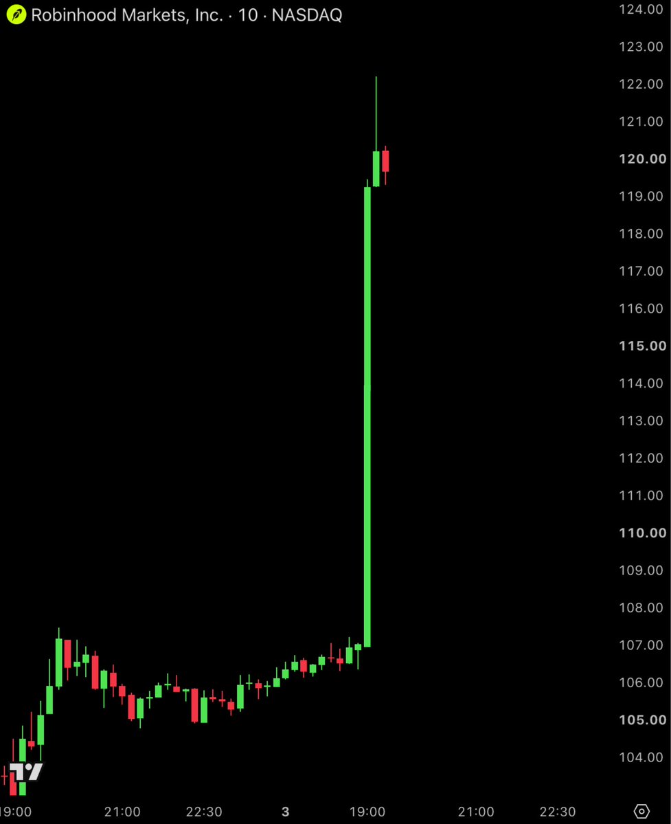 BullTheoryio's tweet photo. BREAKING: Robinhood $HOOD is up 13% today as its blockchain smashes all records for 24-hour onchain revenue.

Robinhood Chain generated $4 million in network revenue on September 2, the highest of any blockchain globally that day.

That revenue doesn't flow directly into Robinhood's own financials, but the market appears to be pricing it in as a bullish signal anyway.

This also comes right after Morgan Stanley and Scotiabank both issued bullish ratings on the stock this week, with Morgan Stanley setting a $150 price target.