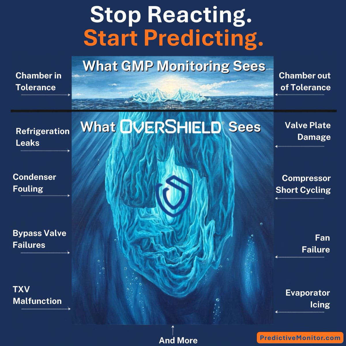 OverShieldbyPM's tweet photo. What GMP monitoring sees:
✅ Chamber temperature okay

What OverShield® sees:
⚠️ The hidden operational risks developing behind the scenes

That’s the difference between reacting to failures… and preventing them.

👉 Explore what’s below the surface: https://t.co/2I51hfoY8n https://t.co/04BxHMhi6U