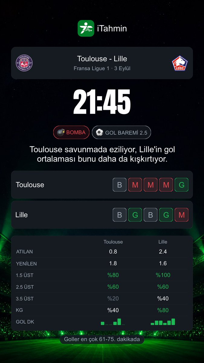 itahmin_com's tweet photo. Bugün 6 farklı ligden maç var, üçünde iTahmin'in BOMBA sinyali yanıyor: en az 2 gol beklentisi. Hibernian - Hearts, Toulouse - Lille ve Real Sociedad - Celta Vigo bu akşam gözler önünde.

🕐 20:30 · Győri ETO - Ferencváros · Macaristan NB I
🕐 21:00 · Kopenhag - FC Nordsjælland · Danimarka Superligaen
🕐 21:30 · Basel - FC Sion · İsviçre Süper Ligi
🕐 21:45 · Hibernian - Hearts · İskoçya Premiership
🕐 21:45 · Toulouse - Lille · Fransa Ligue 1
🕐 22:00 · Real Sociedad - Celta Vigo · İspanya La Liga

📲 Günün tüm maçları iTahmin'de: canlı skor, form serileri, gol istatistikleri ve AI analizi tek ekranda.
📥 İndir: https://t.co/PEW48gsVpm

Halil Umut Meler #ErikLiraKartala Chemsdine Talbi Fenerbahçe - Beşiktaş #FBvBJK #gununmaclari #MacaristanNBI #DanimarkaSuperligaen #IsvicreSuperLigi #iTahmin #futbol #canliskor #macanalizi